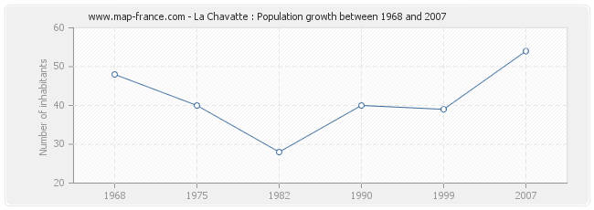 Population La Chavatte